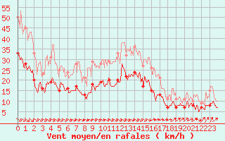 Courbe de la force du vent pour Toussus-le-Noble (78)