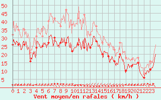 Courbe de la force du vent pour Ile Rousse (2B)