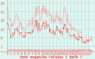 Courbe de la force du vent pour Auxerre-Perrigny (89)