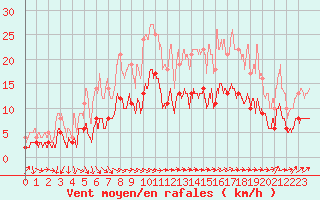 Courbe de la force du vent pour Langres (52) 