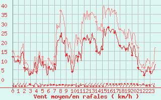 Courbe de la force du vent pour Montpellier (34)