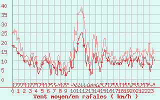 Courbe de la force du vent pour Calvi (2B)