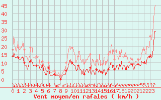 Courbe de la force du vent pour Lyon - Bron (69)