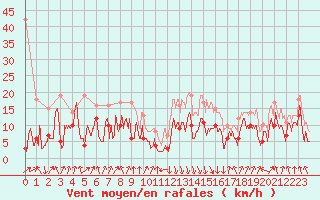 Courbe de la force du vent pour Calvi (2B)