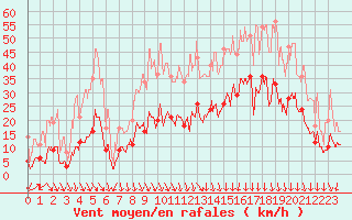 Courbe de la force du vent pour Aubenas - Lanas (07)