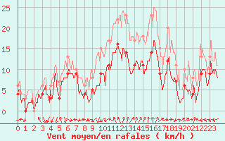 Courbe de la force du vent pour Porquerolles (83)