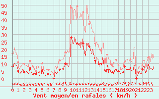 Courbe de la force du vent pour Le Montat (46)