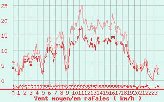 Courbe de la force du vent pour Landivisiau (29)