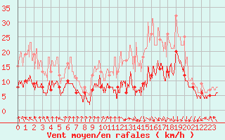 Courbe de la force du vent pour Toulouse-Francazal (31)