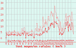 Courbe de la force du vent pour Le Luc - Cannet des Maures (83)