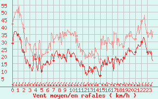 Courbe de la force du vent pour Millau - Soulobres (12)