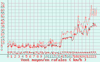 Courbe de la force du vent pour Marignane (13)