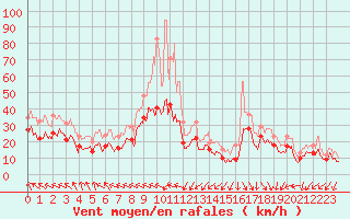 Courbe de la force du vent pour Aigues-Mortes (30)