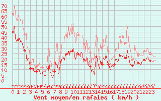 Courbe de la force du vent pour Cap Pertusato (2A)