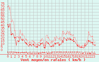 Courbe de la force du vent pour Nmes - Courbessac (30)