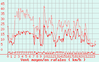 Courbe de la force du vent pour Ambrieu (01)