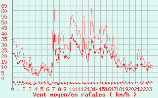 Courbe de la force du vent pour Pau (64)