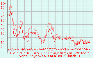 Courbe de la force du vent pour Cap Bar (66)