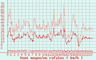 Courbe de la force du vent pour Aurillac (15)