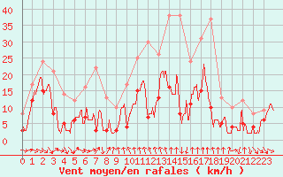 Courbe de la force du vent pour Moca-Croce (2A)