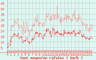 Courbe de la force du vent pour Bourges (18)
