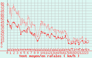 Courbe de la force du vent pour Hyres (83)