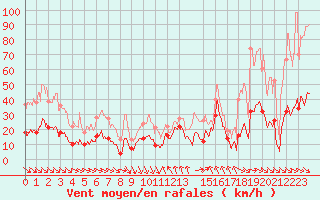 Courbe de la force du vent pour Leucate (11)