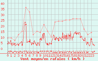 Courbe de la force du vent pour Clermont-Ferrand (63)