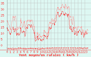 Courbe de la force du vent pour Leucate (11)