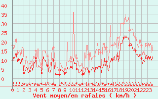 Courbe de la force du vent pour Bordeaux (33)