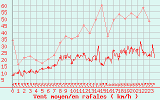 Courbe de la force du vent pour Le Touquet (62)