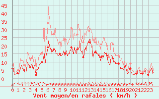 Courbe de la force du vent pour Paray-le-Monial - St-Yan (71)