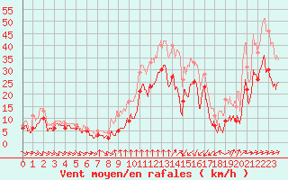 Courbe de la force du vent pour Porto-Vecchio (2A)