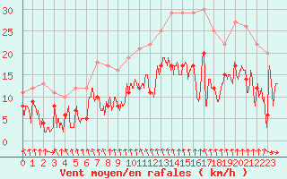 Courbe de la force du vent pour Mcon (71)