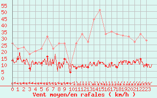 Courbe de la force du vent pour Brianon (05)