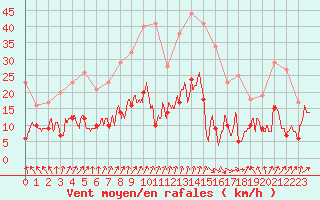 Courbe de la force du vent pour Nancy - Essey (54)