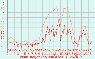 Courbe de la force du vent pour Brianon (05)