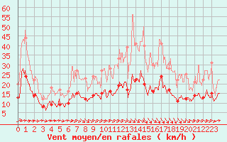 Courbe de la force du vent pour Lorient (56)
