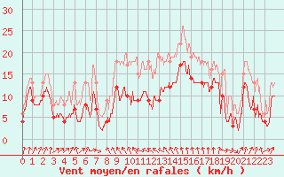 Courbe de la force du vent pour Cap Sagro (2B)