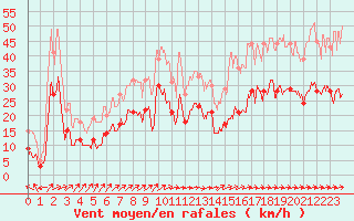 Courbe de la force du vent pour Septsarges (55)