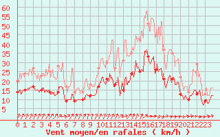 Courbe de la force du vent pour Nantes (44)