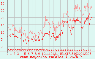 Courbe de la force du vent pour Biarritz (64)