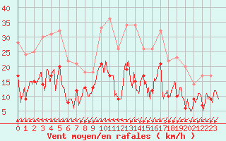 Courbe de la force du vent pour Nancy - Ochey (54)