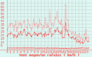 Courbe de la force du vent pour Alenon (61)