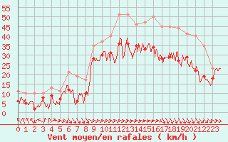 Courbe de la force du vent pour Marignane (13)