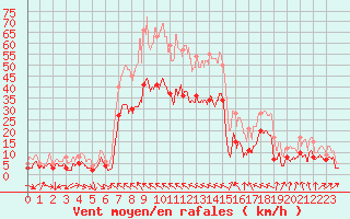 Courbe de la force du vent pour Orange (84)