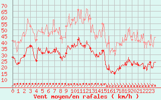 Courbe de la force du vent pour Cherbourg (50)