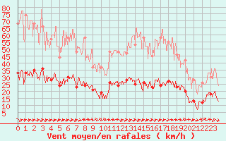 Courbe de la force du vent pour Toulon (83)