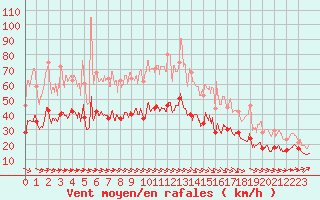 Courbe de la force du vent pour Landivisiau (29)