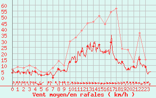 Courbe de la force du vent pour Ble / Mulhouse (68)